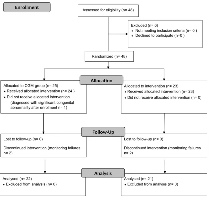 Figure 1. Flow chart. CGM: continuous glucose monitoring. IGM: intermittent glucose monitoring.