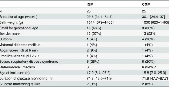 Table 1. Characteristics of the 48 very low birth weight newborns with intermittent (IGM) or continuous glucose monitoring (CGM).