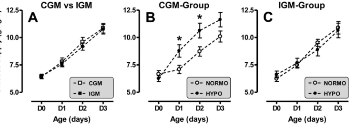 Figure 4. Daily carbohydrate supplies in IGM- and CGM-group. Results, expressed as mean  SE, represent daily carbohydrate supplies during the first 4 days of life in IGM versus CGM-group (A), and in patients with (HYPO) versus without (NORMO) hypoglycemia 