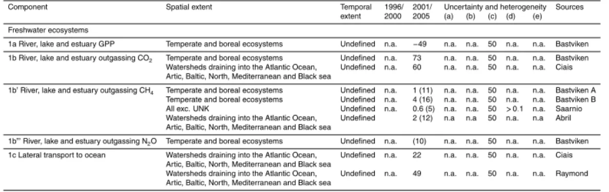 Table 1. Spatial and temporal extent of the component fluxes and stock changes of the European C and GHG balance