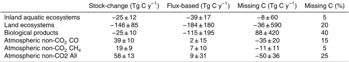 Table 3. Balance closure for CO 2 , CO and CH 4 between 2001–2005. The inventory-based stock change of C was used as a reference to express the relative importance of the missing C (%).