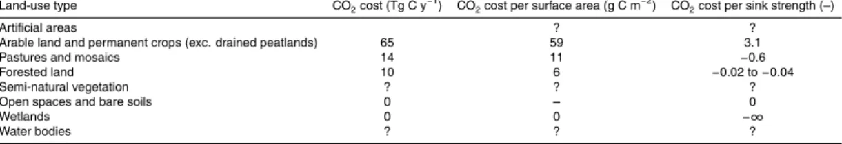 Table 5. CO 2 cost of land management in Europe based on life cycle analysis. The inventory- inventory-based sink was used to estimate the CO 2 cost per unit sink strength.