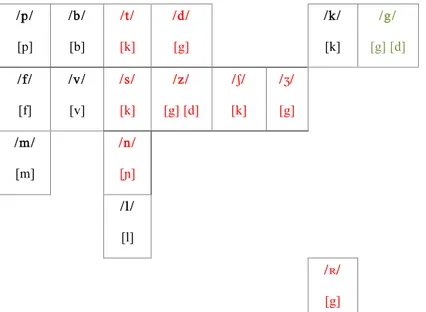 Figura 12 -Inventário fonológico em ataque inicial de R.R. no momento da primeira avaliação 