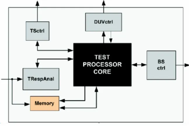 Fig. 2 — Block diagram of the test processor infrastructure . 