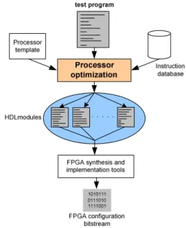 Figure 2 illustrates a simple block diagram of a possible test  processor.  It  includes  a  programmable  processor  core  surrounded  with  specific  functional  blocks,  which  may  be  included or not, depending on the type of test operations to be  pe
