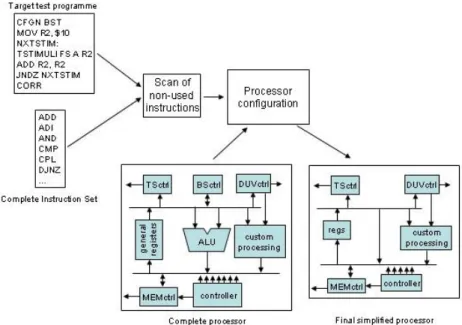 Figure 4 – Configuration of test-specific programmable processors. 