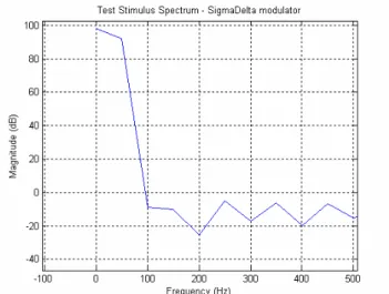 Fig. 6 – Stimulus’s spectrum at the  Σ∆  output. 
