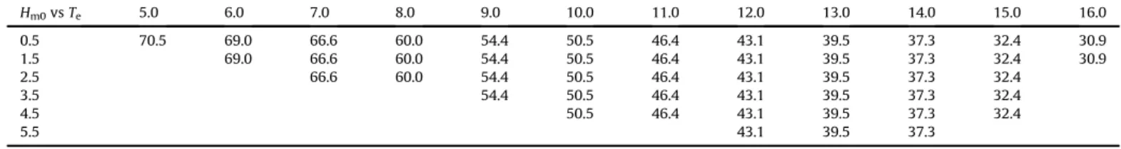 Fig. 3. Omnidirectional characterization matrix of the wave resource at the deepwater buoy considering 100% (a) and 95% (b) of the total amount of energy available