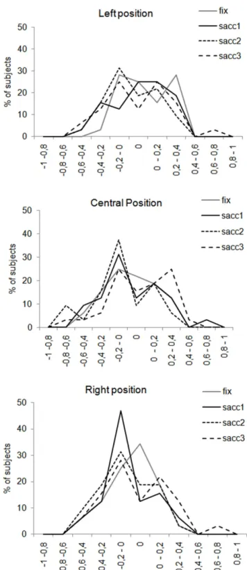 Figure 13 presents the percentage of subjects showing a left, right or no GB. As in the first experiment, most subjects showed a right GB on the initial saccade for the left position (75% of
