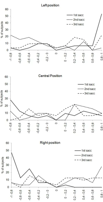 Figure 13. Percentage of subjects showing left right or no gaze bias. On the abscissa, the value of the gaze bias is plotted, with negative numbers indicating a bias towards the left side of the face and positive numbers indicating a bias towards the right