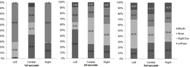 Figure 16. Percentage of landing positions as a function of face positions and regions of interest.