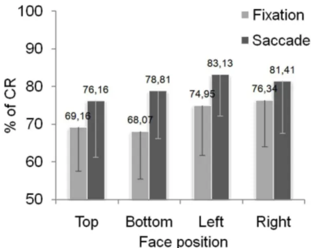 Figure 3 presents values of PB for each face position in fixation and saccade conditions