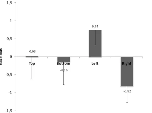 Figure 6. Percentage of subjects showing left right or no gaze bias. On the abscissa, the value of the gaze bias is plotted, with negative numbers indicating a bias towards the left side of the face and positive numbers indicating a bias towards the right 