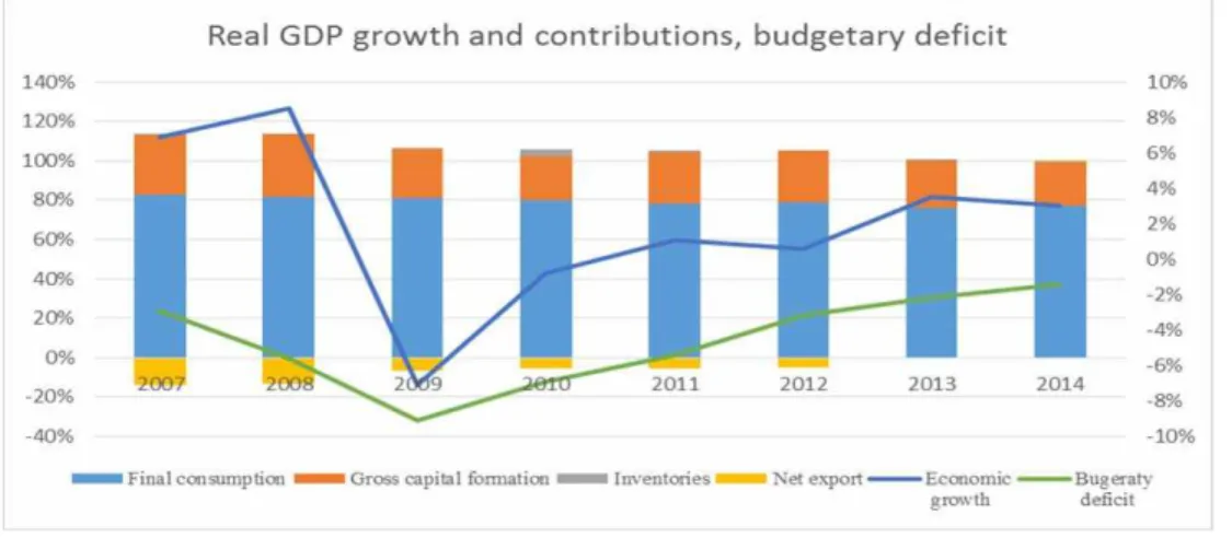 Fig. 1. Evolution of the budgetary deficit, economic growth and GDP formation  between 2007 and 2014  (Data source: Eurostat, NIS)