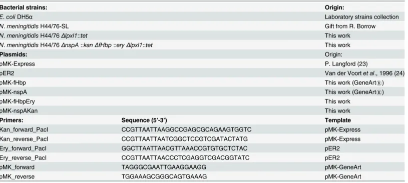 Table 1. Bacterial strains, plasmids and primers.