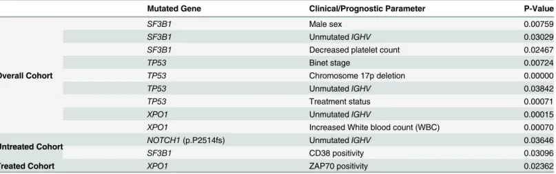 Fig 3. Genetic profile of 60 CLL samples carrying gene mutations determined by NGS. Each row represents the variants of one patient, each column summarizes the mutations occurring in one specific gene