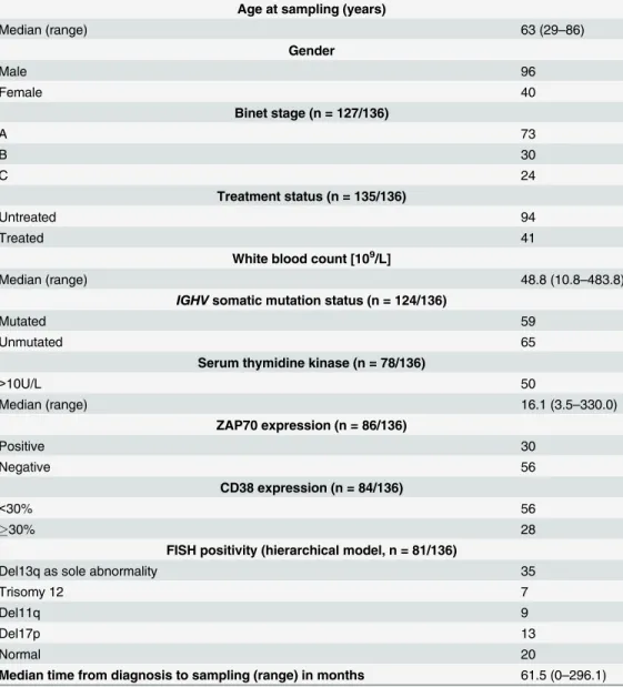 Table 2. Patient characteristics.