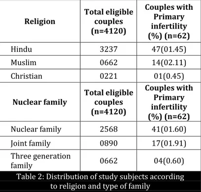 Table 2: Distribution of study subjects according  to religion and type of family 