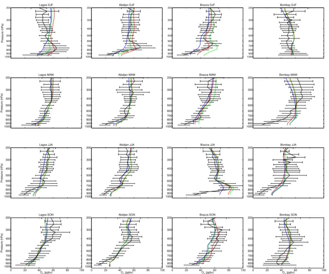 Fig. 8. Seasonal vertical profiles of O 3 in ppbv. The plain black line indicates in situ O 3 