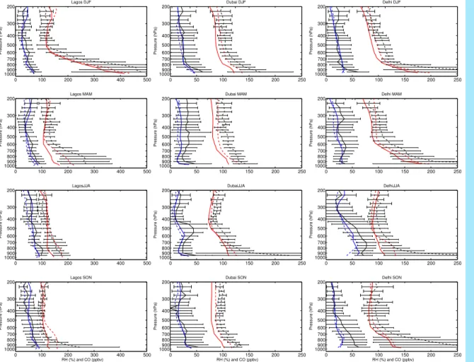 Fig. 9. Seasonal vertical profiles of of relative humidity (RH) and CO. Black lines are for MOZAIC RH, dashed-lines are for CO