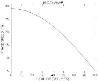 Fig. 1. Zonal phase speed as a function of latitude for a 16-day wave of zonal wavenumber 1.