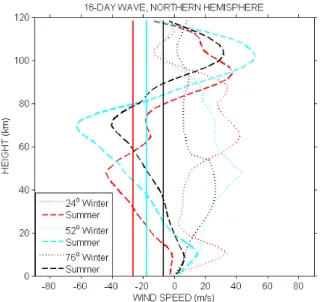 Fig. 2. URAP winds for latitudes of 24 ◦ , 52 ◦ and 76 ◦ N for both winter (January) and summer (July)