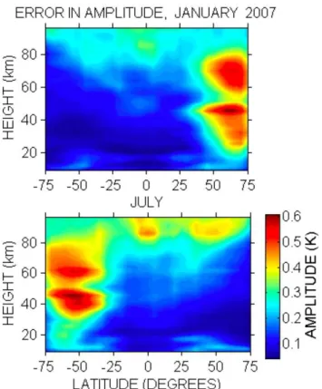 Fig. 3. Least-squares fit error in the wave amplitudes for January and July 2007 using a 95 % confidence level.