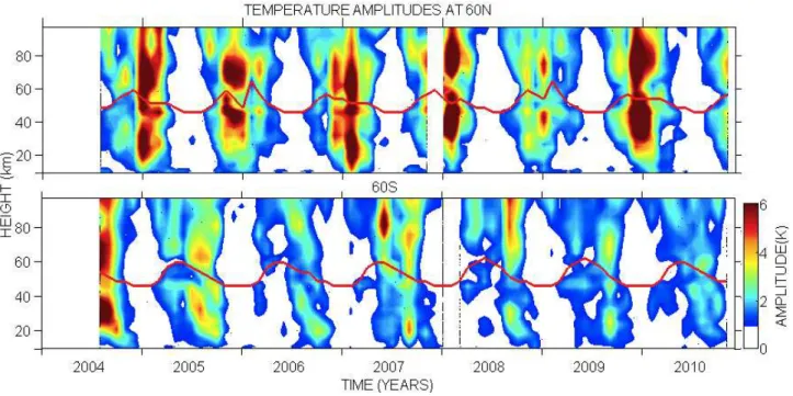 Fig. 4. Time series of monthly-mean temperature amplitudes from 2004 to 2010 for the 16-day wave at a latitude 60 ◦ for both hemispheres.