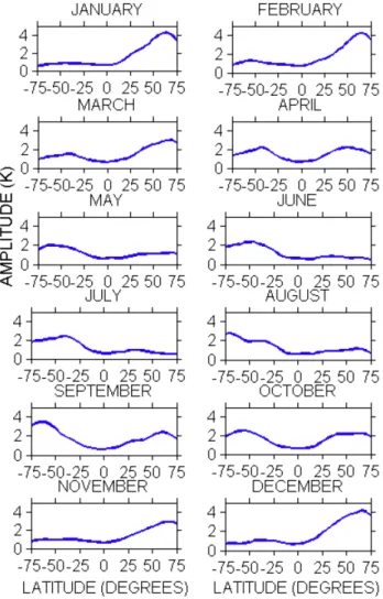 Fig. 5. The monthly-mean temperature amplitude of the 16-day wave as a function of latitude at heights of ∼ 65–95 km for 2005.
