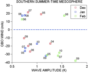 Fig. 10. Mean summer-time temperature amplitudes of the 16-day wave in the MLT at heights from ∼ 80–96 km and latitudes of 50–