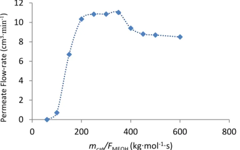 Fig. 5. Hydrogen flow rate as a function of the space time ratio (m cat /F MeOH ) using a H 2 O/MeOH mixture with a steam to  carbon ration (S/C) of 1.5 and a pressure of 300 kPa on the retentate side