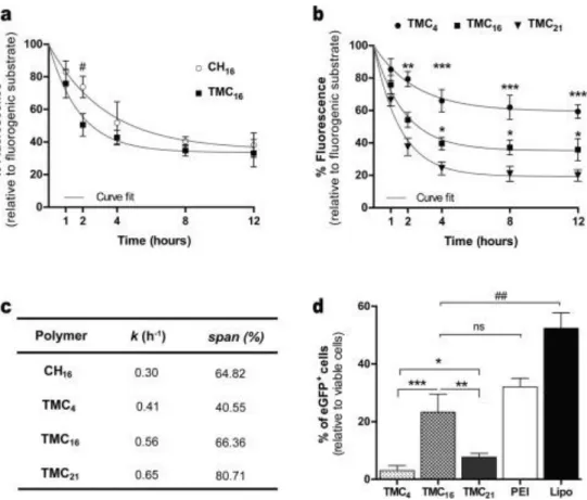 Fig.  2.  Effect  of  polymer  DA  on  NPs  biodegradation  and  transfection  efficiency