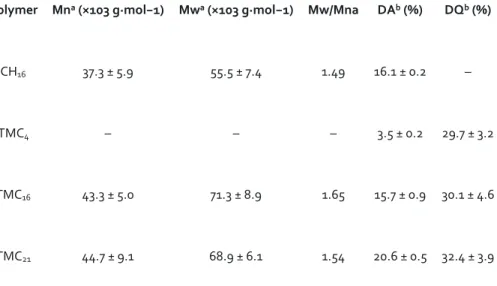 Table 1. Polymer characteristics in terms of molecular weight, degree of acetylation (DA) and degree  of quaternization (DQ)