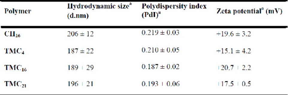 Table  S1.  CH-and  TMC-based  nanoparticles  average  size,  polydispersity  index  and  zeta  potential  after preparation