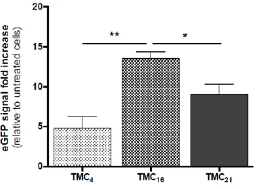 Figure S4. Effect of polymer DA on eGFP fluorescent levels after ND7/23 cells transfection with TMC- TMC-based  nanoparticles