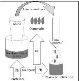 Figura 1. Modelo do feedback 