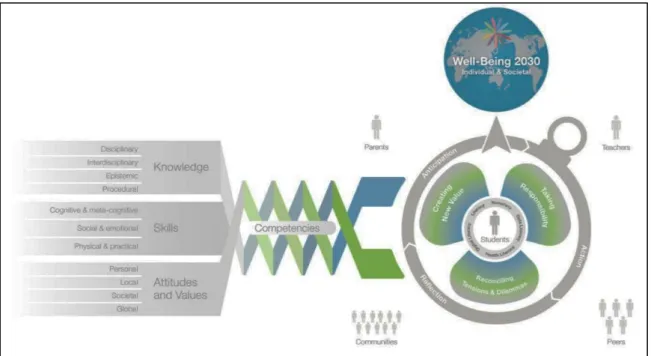 Figura 2. The OECD Learning Framework 2030 (OCDE, 2018, p. 4) 