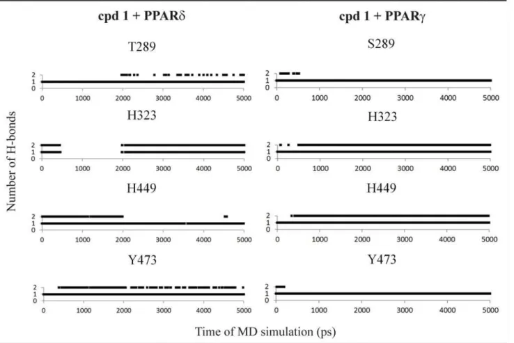 Fig 3. Hydrogen bonds diagram between compound 1 and polar residues of PPARδ and PPARγ