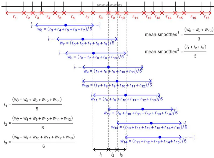 Figure 2. Methodologies used to generate smoothed recombination rates. Representation of methods used to calculate smoothed recombination rates (method 4.2.4)