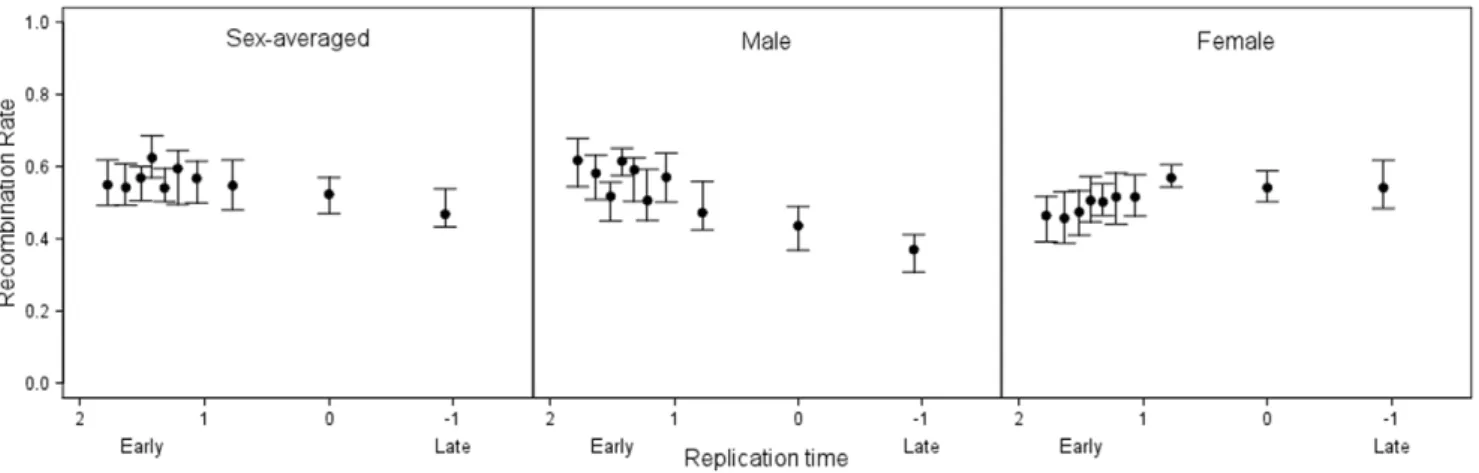 Figure 3. Sex-specific relationships between replication time and recombination rate. Relationships between replication time and sex- sex-averaged, male-specific and female-specific recombination rates