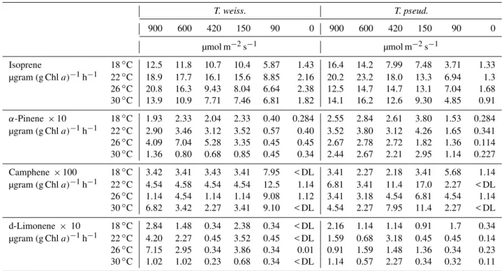 Table 3. Isoprene and monoterpene production rates from phytoplankton monocultures averaged over a 12 h period on the first day ∗ 