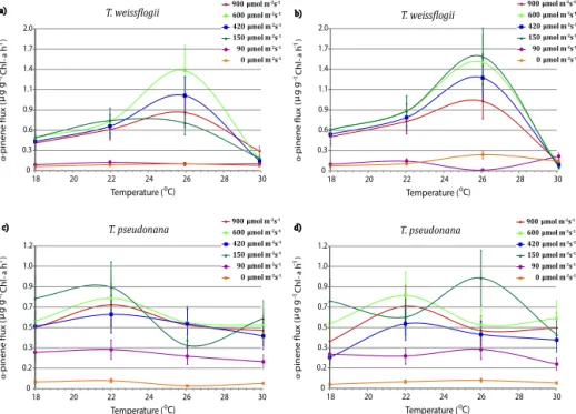 Figure 5. The 12 h averaged α-pinene production rates (µg (gChl a) − 1 h − 1 ) for the first (left column) and second (right column) light cycles as a function of temperature