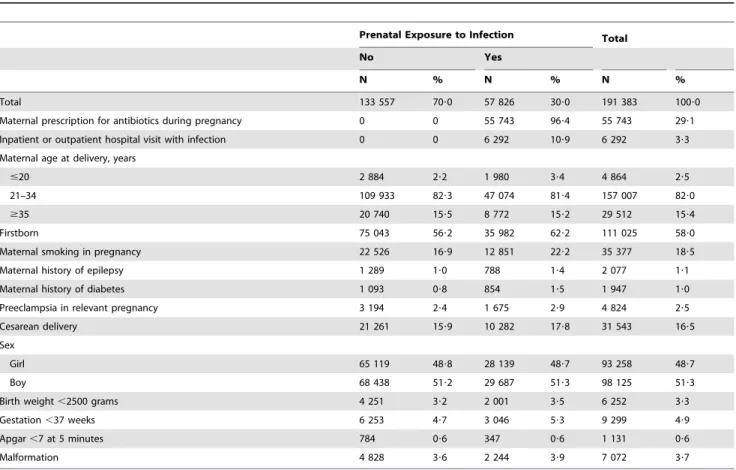Table 1. Descriptive data on 191 383 singleton births in the Northern and Central Regions of Denmark during 1998–2008, according to maternal use of antibiotics or hospitalisations with infections during pregnancy.