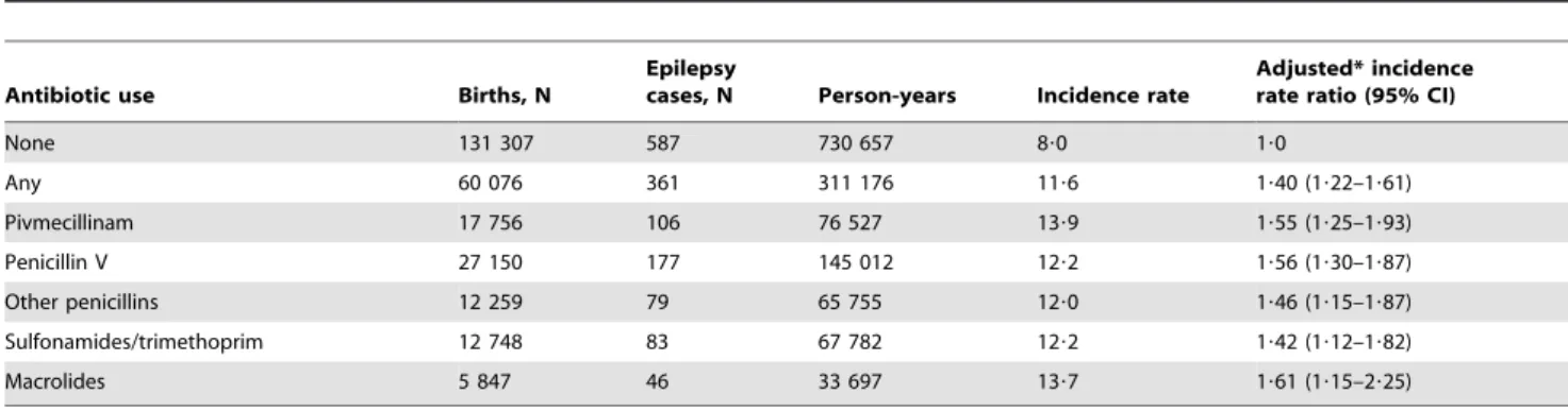 Table 2. Incidence rates of epilepsy (per 100 000 person-years) and adjusted incidence rate ratios overall and according to type of prenatal antibiotic exposure within 30 days before conception or during pregnancy.