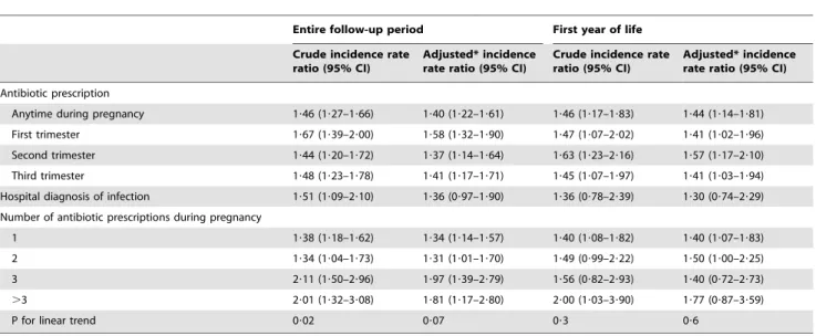 Table 3. Crude and adjusted incidence rate ratios with 95% confidence intervals (CI) for epilepsy diagnosed in the entire follow-up period or during first year of life according to maternal infection during the entire follow-up period and in the first year