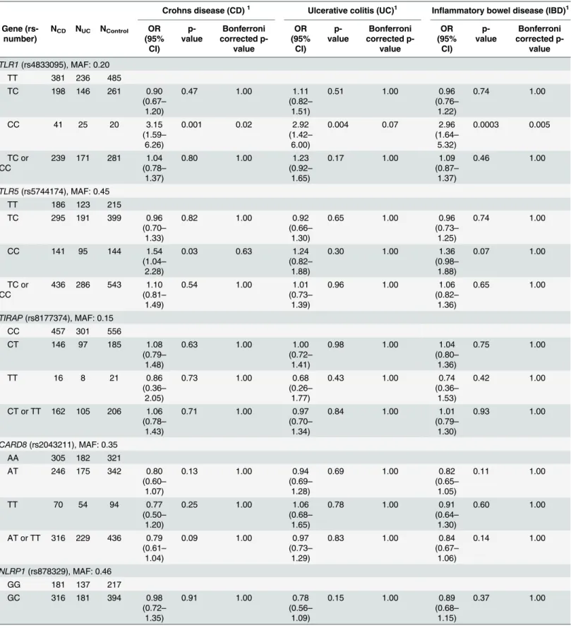 Table 2. Odds ratios (OR) (adjusted for age and sex) for genotypes studied among healthy controls and patients with Crohns disease (CD), ulcera- ulcera-tive colitis (UC) and combined inflammatory bowel disease (IBD).