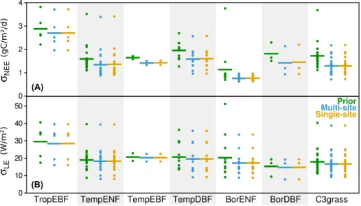 Figure 4. Uncertainty of simulated daily (a) NEE and (b) LE fluxes. For each PFT, the horizontal lines give the average of the individual site values (filled circles) in three cases: prior model (green), multisite optimization (blue) and single-site optimi