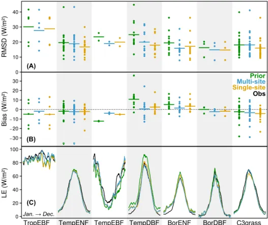 Figure 2. Model–data (a) RMSD and (b) bias for the daily LE time series at each site (filled circles), grouped and averaged by PFT (horizontal bars), in three cases: prior model (green), multisite optimization (blue) and single-site optimization (orange)