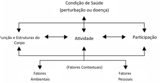 Figura  2  –  Modelo  de  funcionalidade  e  incapacidade  proposto  pela  Classificação  Internacional  de  Funcionalidade,  Incapacidade  e  Saúde  da  Organização  Mundial  de  Saúde