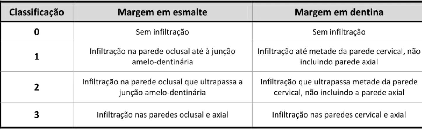 Tabela 3 – Sistema de classificação do grau de microinfiltração, adaptado de especificações técnicas da  ISO/TS nº